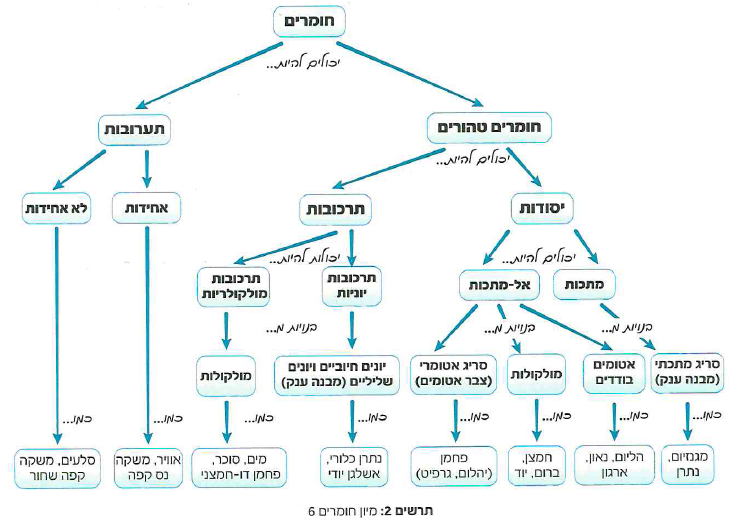 (בספר ארבעה איורים, היעזר במנחה)